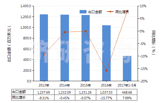 2013-2017年5月中國聚氯乙烯制手套(包括分指手套、連指手套及露指手套）(HS39262011)出口總額及增速統計